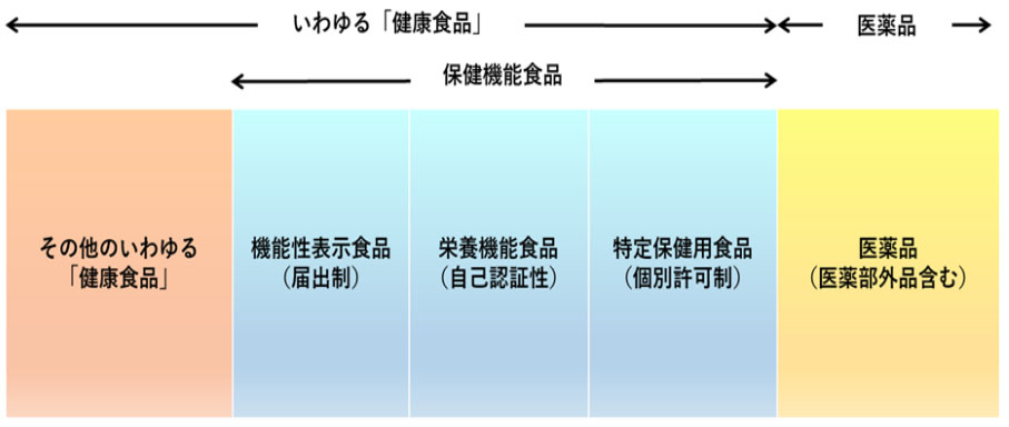 いわゆる「健康食品」とは