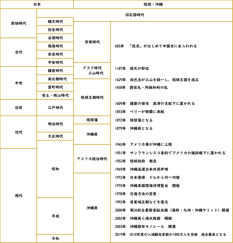 沖縄の歴史年表