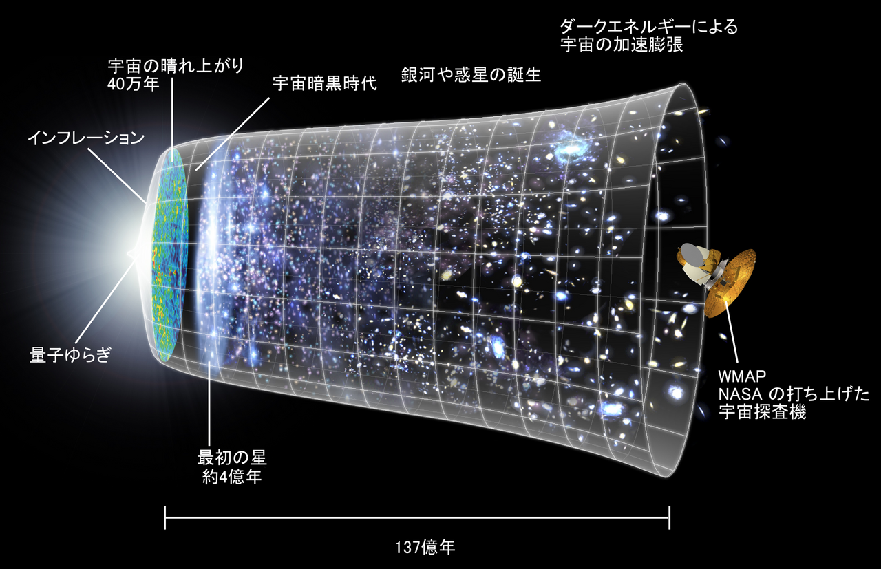 宇宙の歴史、ビッグバン以降の空間の膨張を立体的に表現してみせた年表